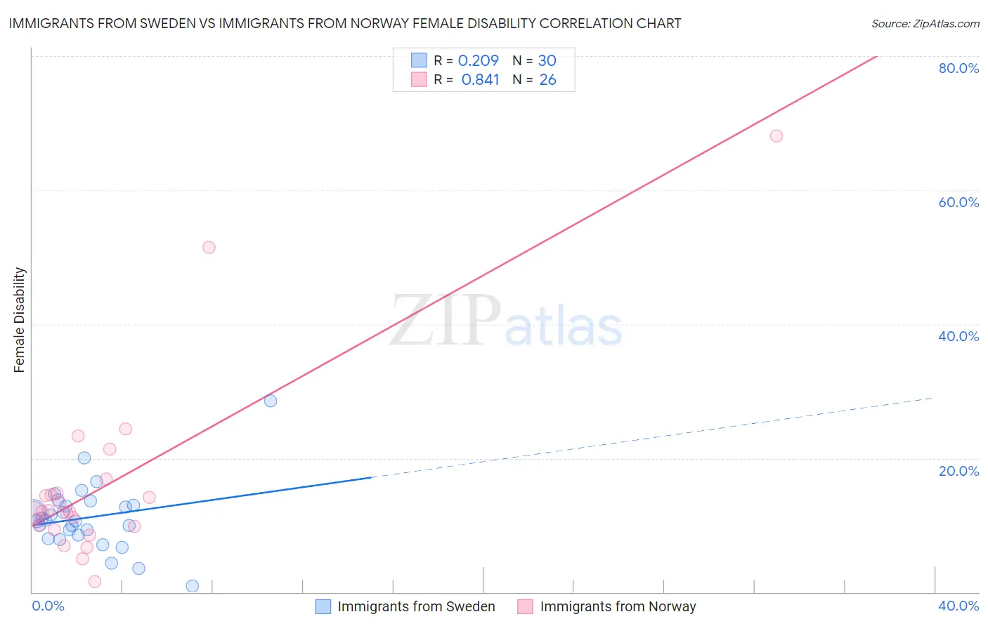 Immigrants from Sweden vs Immigrants from Norway Female Disability
