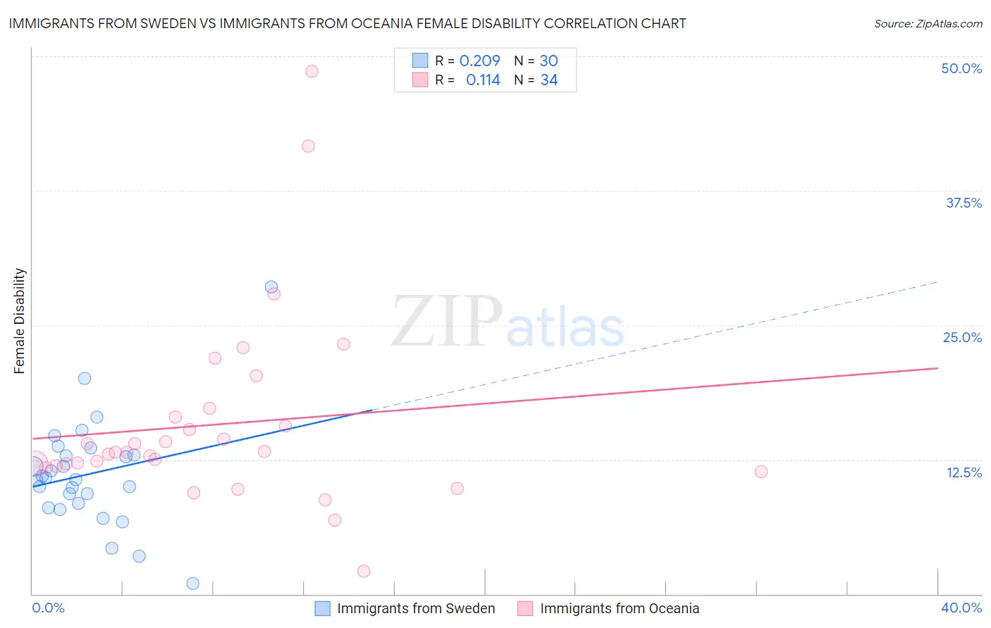 Immigrants from Sweden vs Immigrants from Oceania Female Disability
