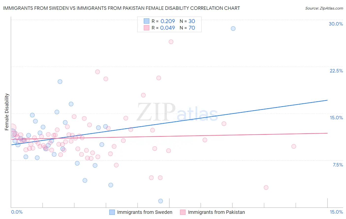 Immigrants from Sweden vs Immigrants from Pakistan Female Disability