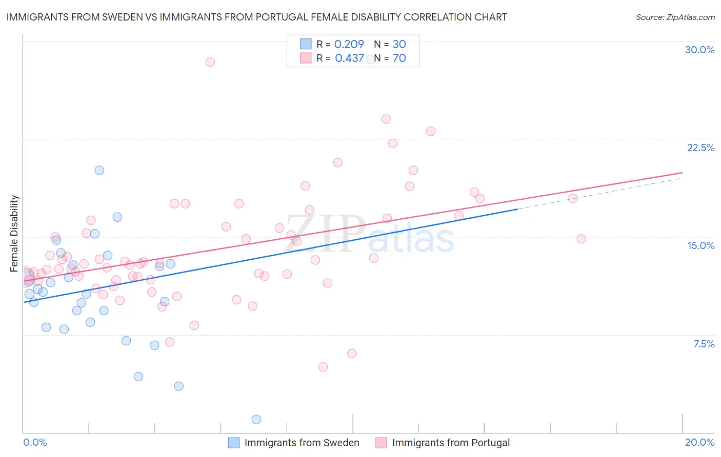 Immigrants from Sweden vs Immigrants from Portugal Female Disability