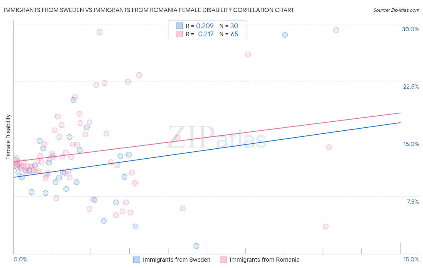 Immigrants from Sweden vs Immigrants from Romania Female Disability