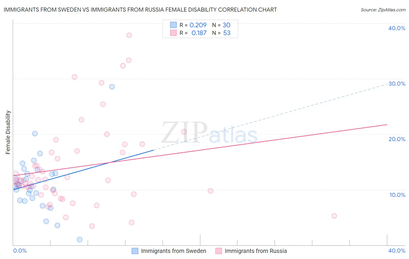 Immigrants from Sweden vs Immigrants from Russia Female Disability