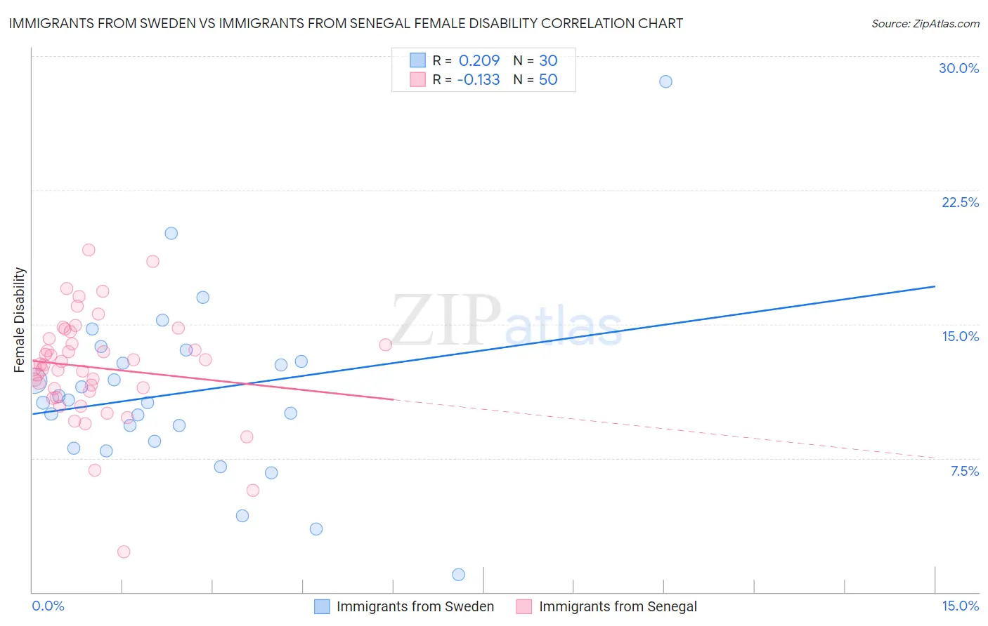 Immigrants from Sweden vs Immigrants from Senegal Female Disability