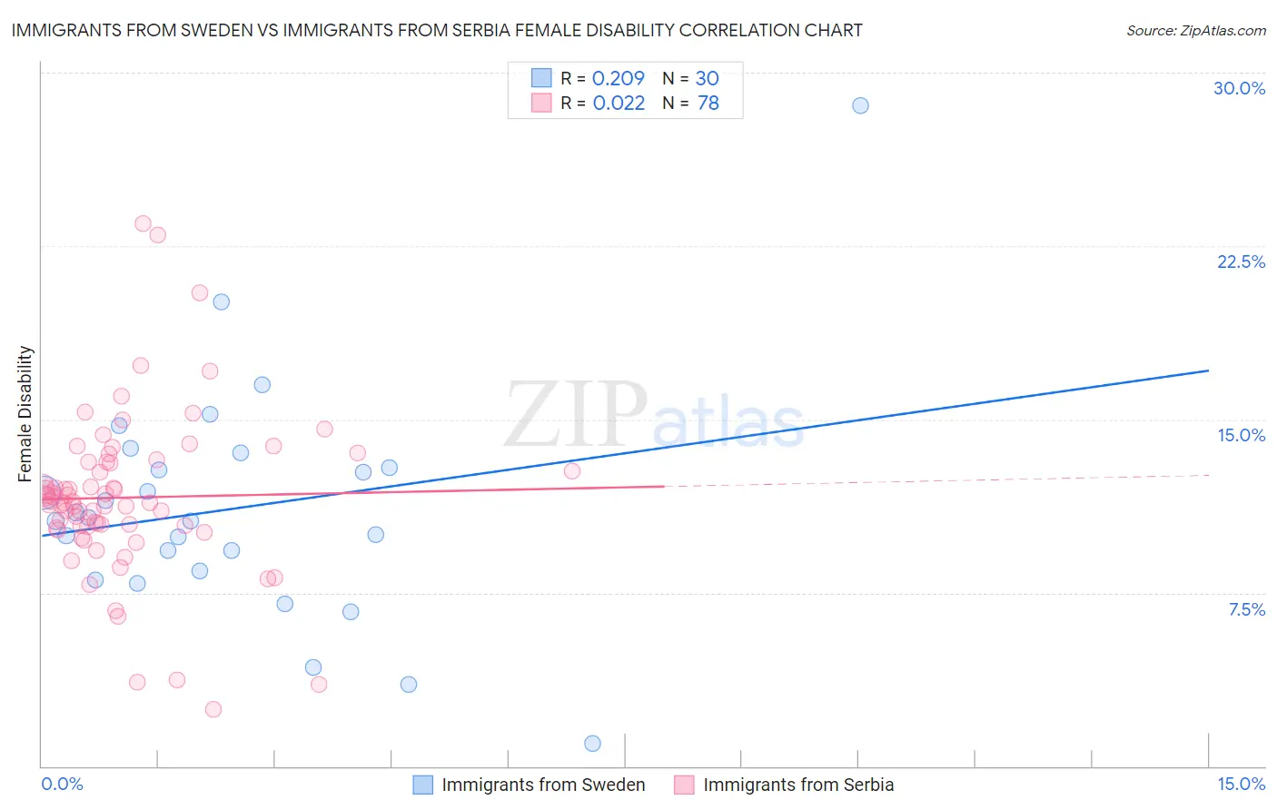 Immigrants from Sweden vs Immigrants from Serbia Female Disability