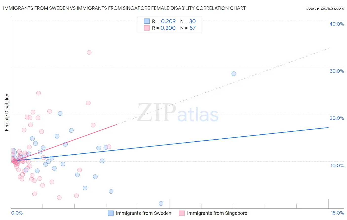 Immigrants from Sweden vs Immigrants from Singapore Female Disability