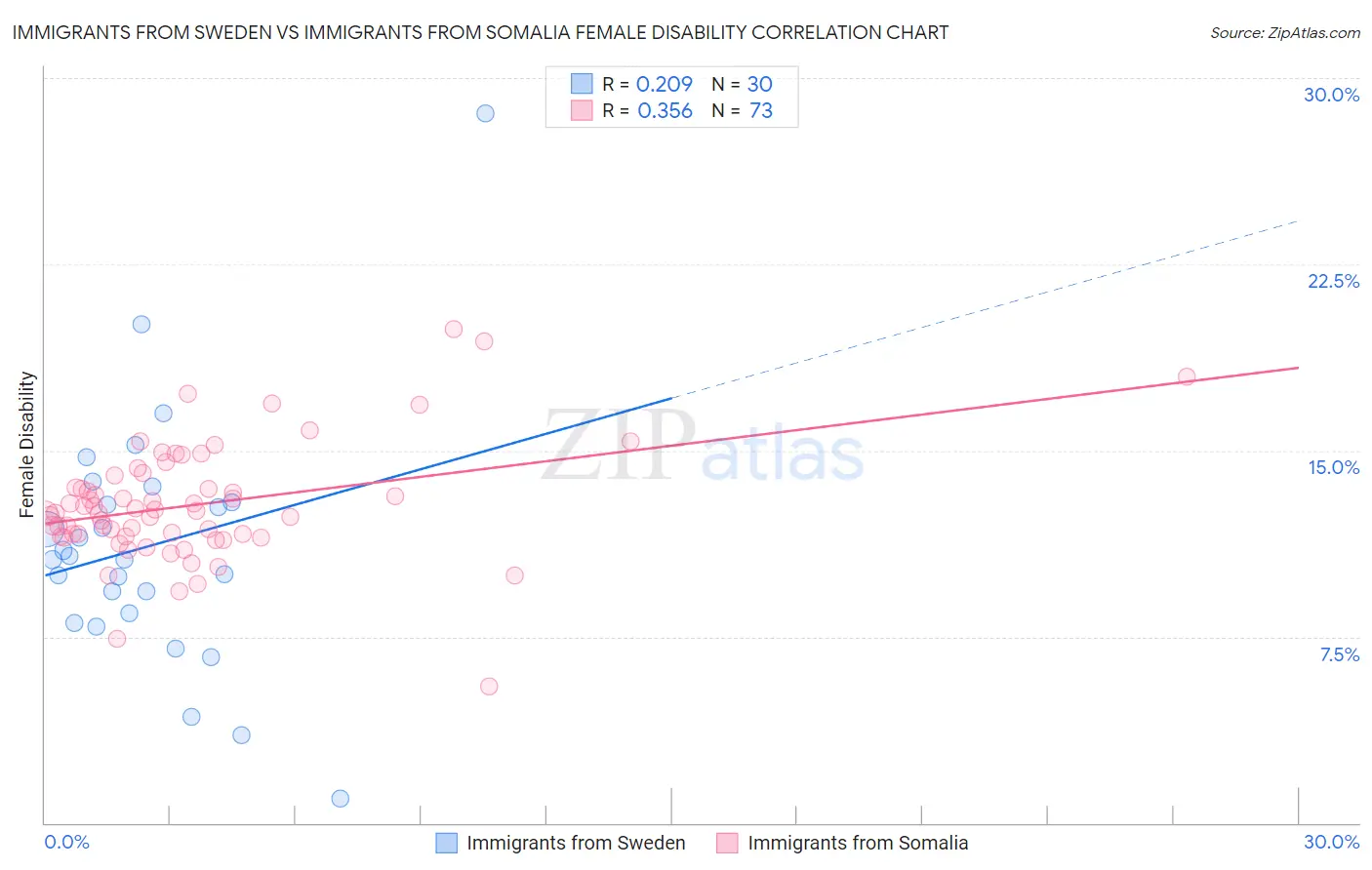 Immigrants from Sweden vs Immigrants from Somalia Female Disability