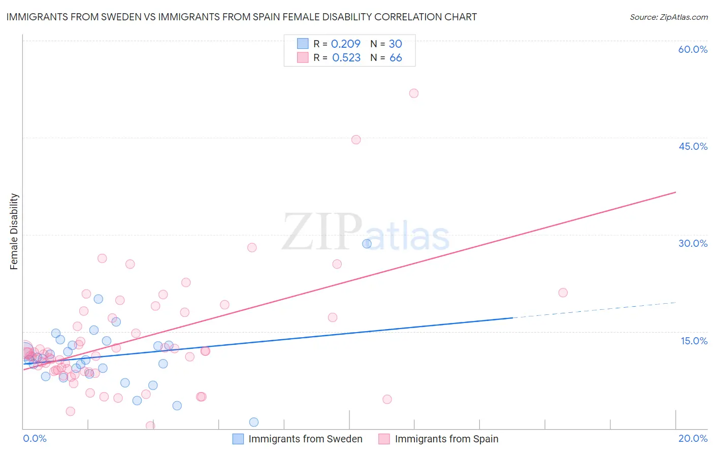 Immigrants from Sweden vs Immigrants from Spain Female Disability