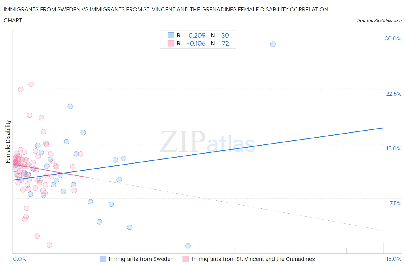 Immigrants from Sweden vs Immigrants from St. Vincent and the Grenadines Female Disability