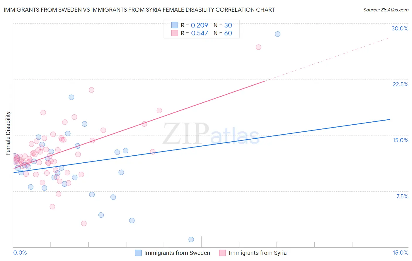 Immigrants from Sweden vs Immigrants from Syria Female Disability