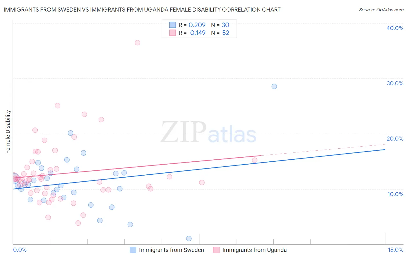 Immigrants from Sweden vs Immigrants from Uganda Female Disability