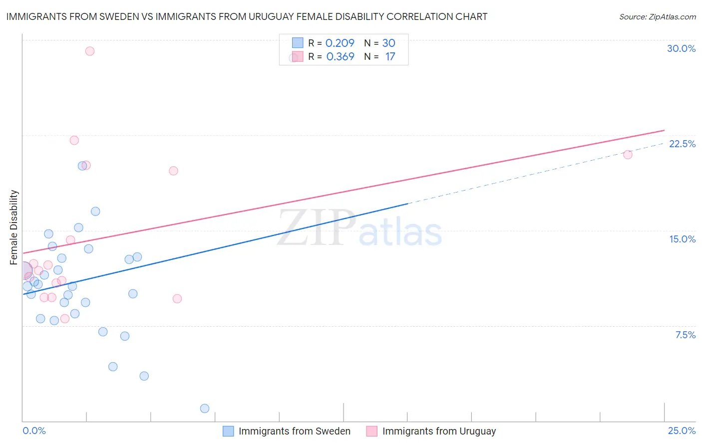 Immigrants from Sweden vs Immigrants from Uruguay Female Disability