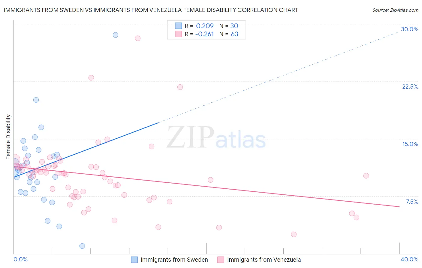 Immigrants from Sweden vs Immigrants from Venezuela Female Disability