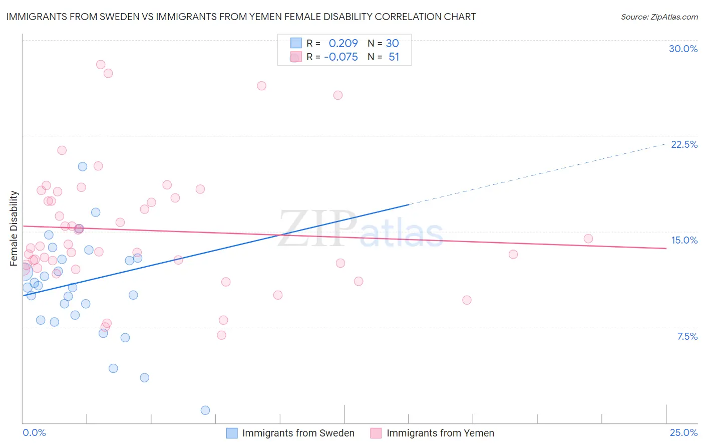 Immigrants from Sweden vs Immigrants from Yemen Female Disability