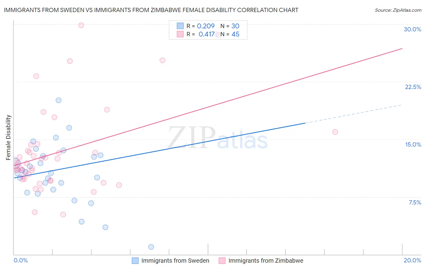 Immigrants from Sweden vs Immigrants from Zimbabwe Female Disability