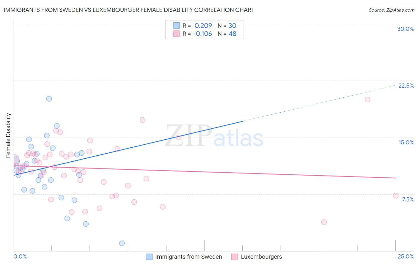 Immigrants from Sweden vs Luxembourger Female Disability
