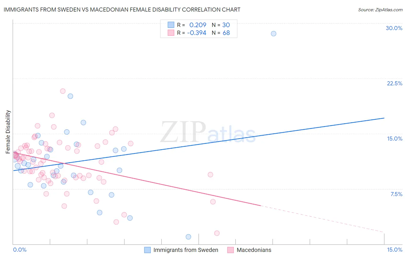 Immigrants from Sweden vs Macedonian Female Disability