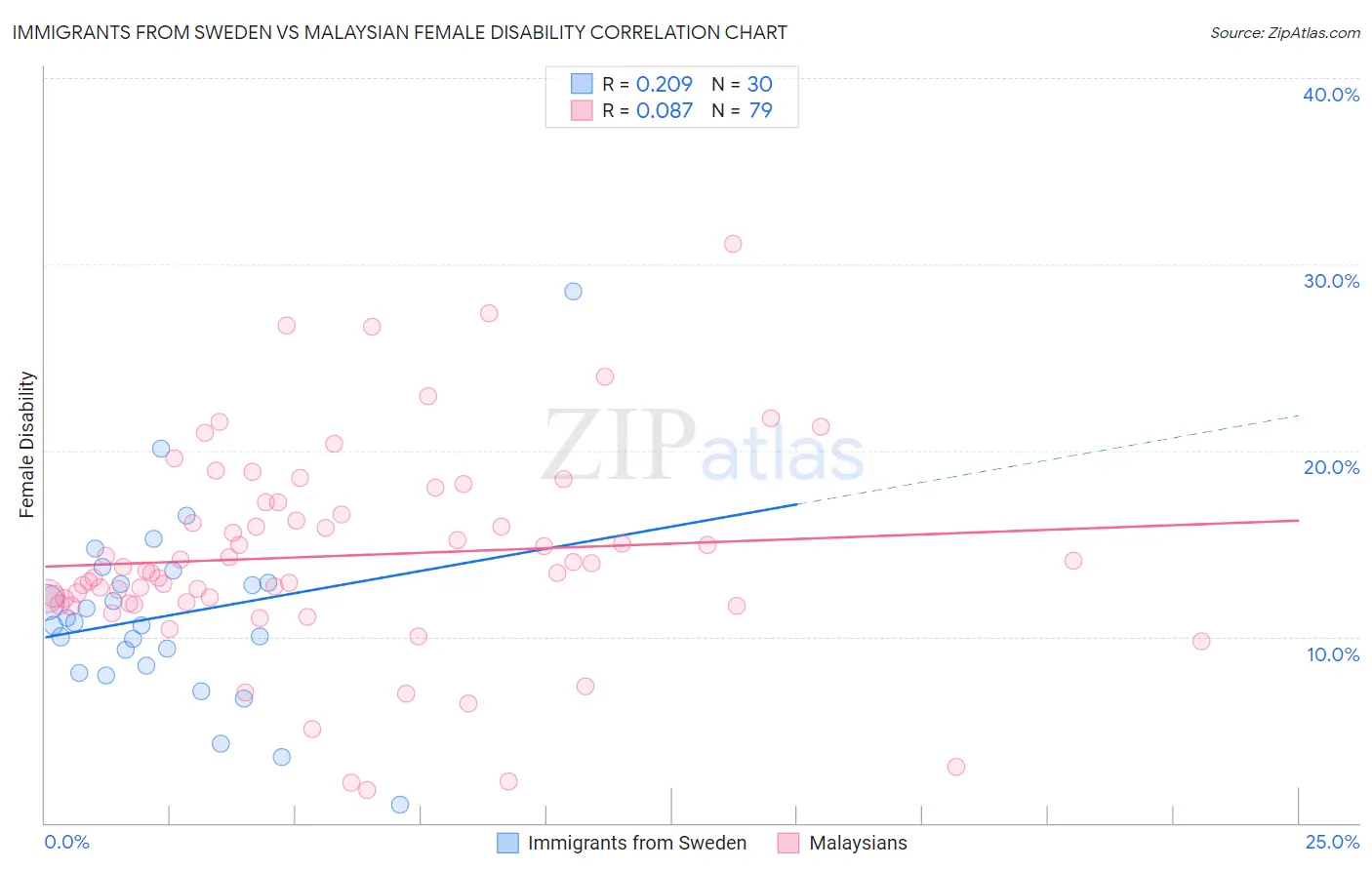 Immigrants from Sweden vs Malaysian Female Disability