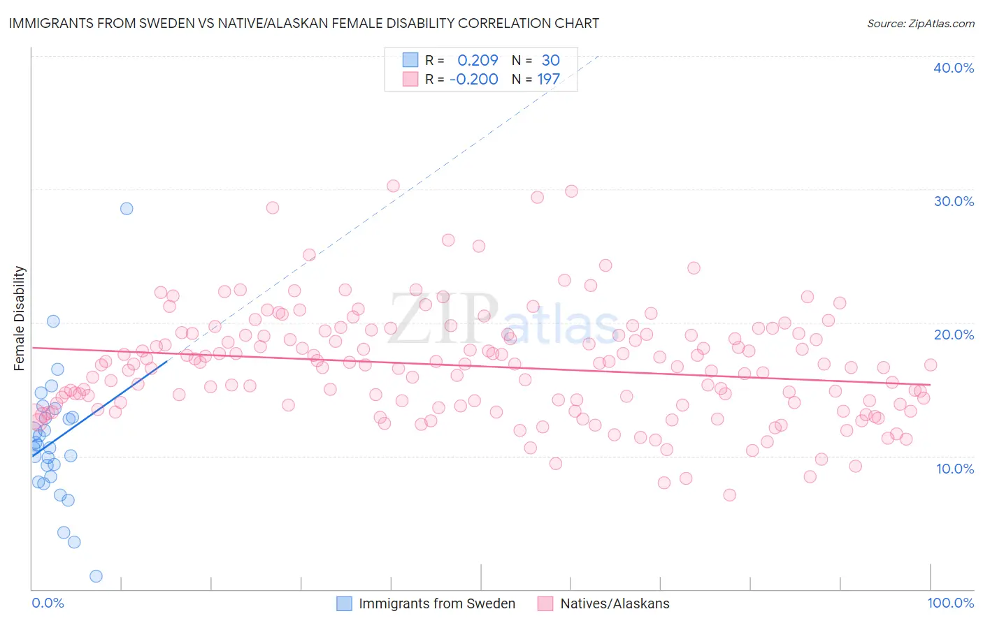 Immigrants from Sweden vs Native/Alaskan Female Disability