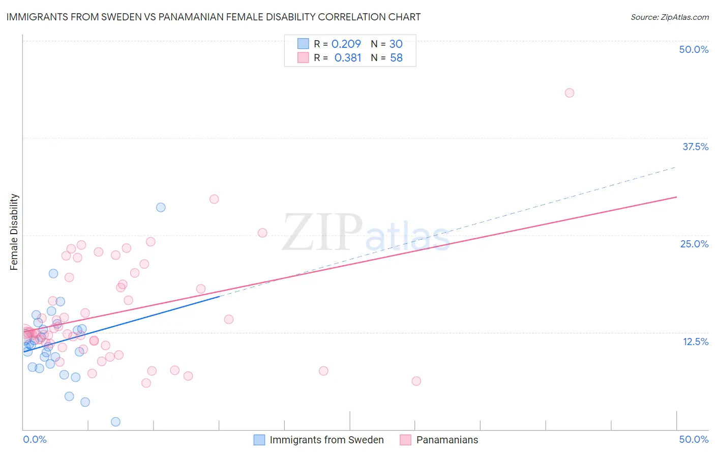Immigrants from Sweden vs Panamanian Female Disability