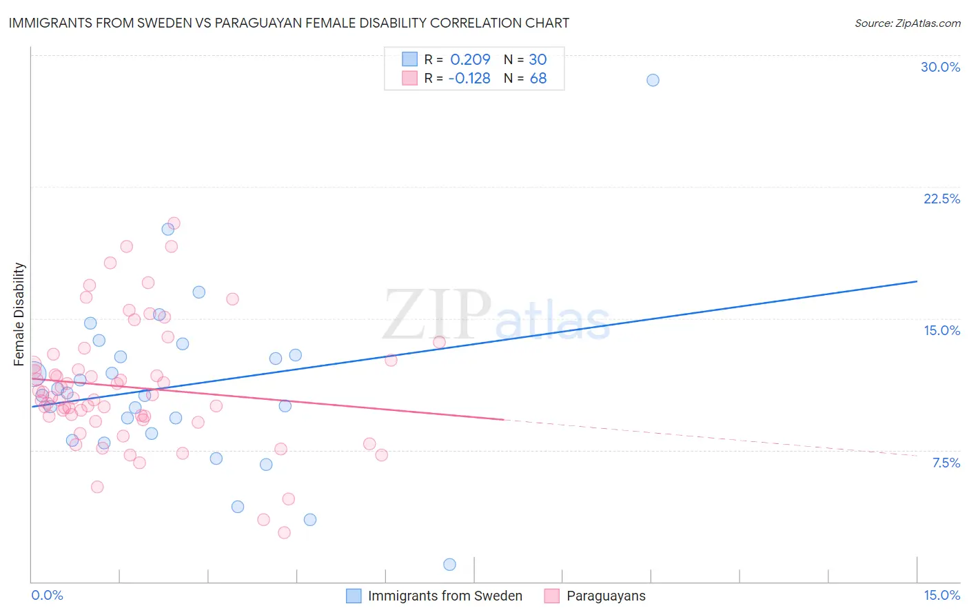 Immigrants from Sweden vs Paraguayan Female Disability