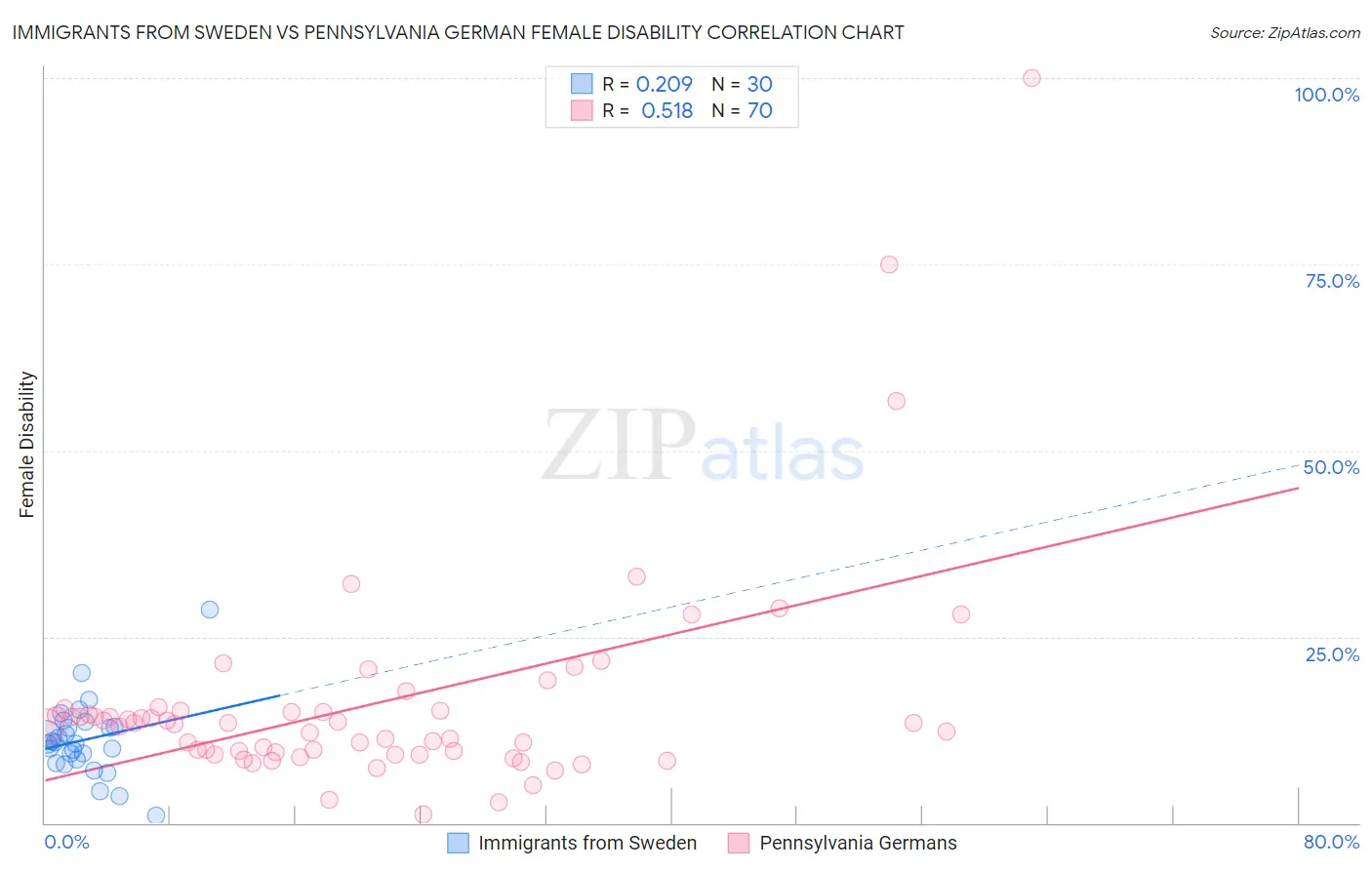 Immigrants from Sweden vs Pennsylvania German Female Disability