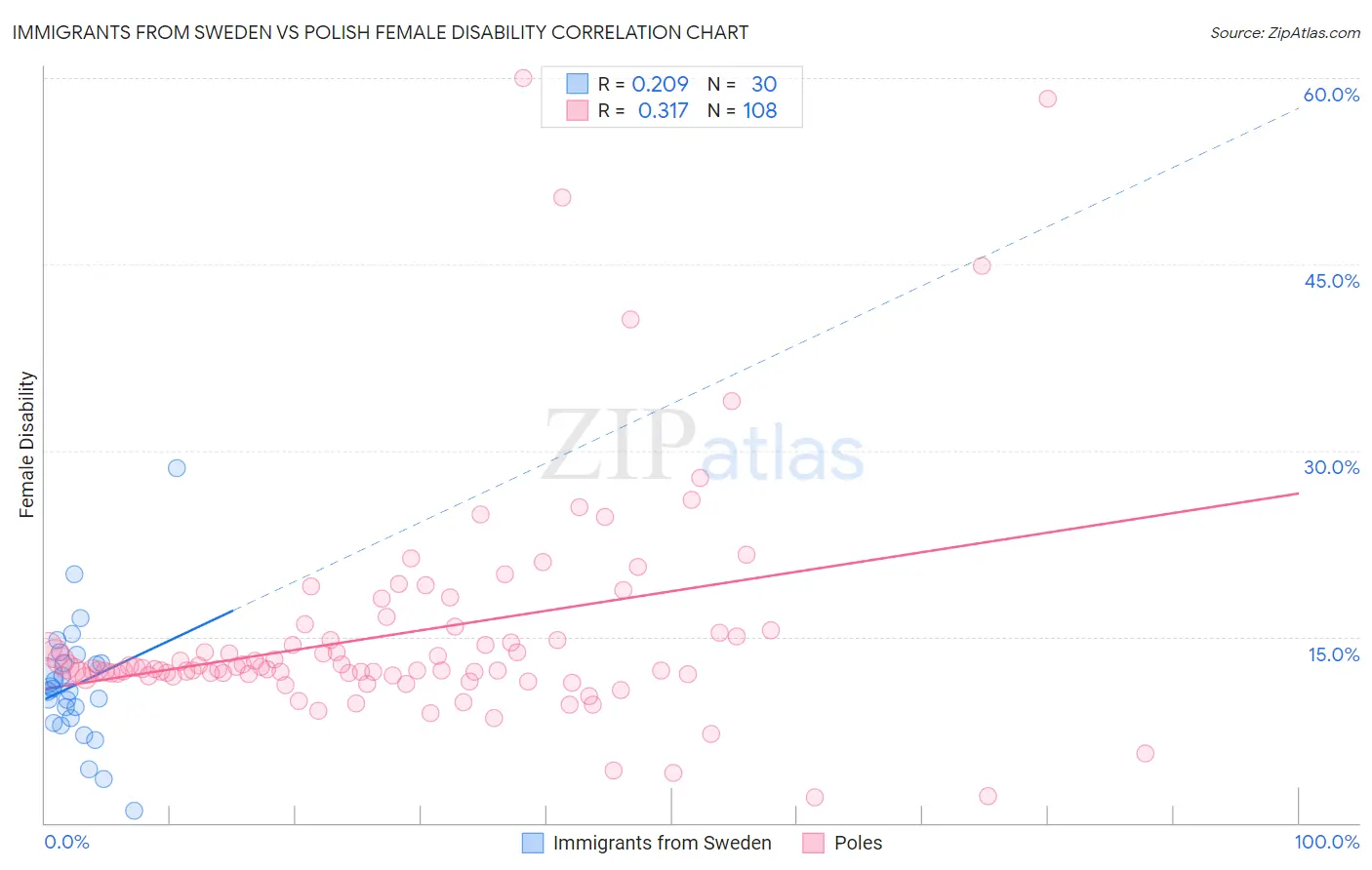 Immigrants from Sweden vs Polish Female Disability