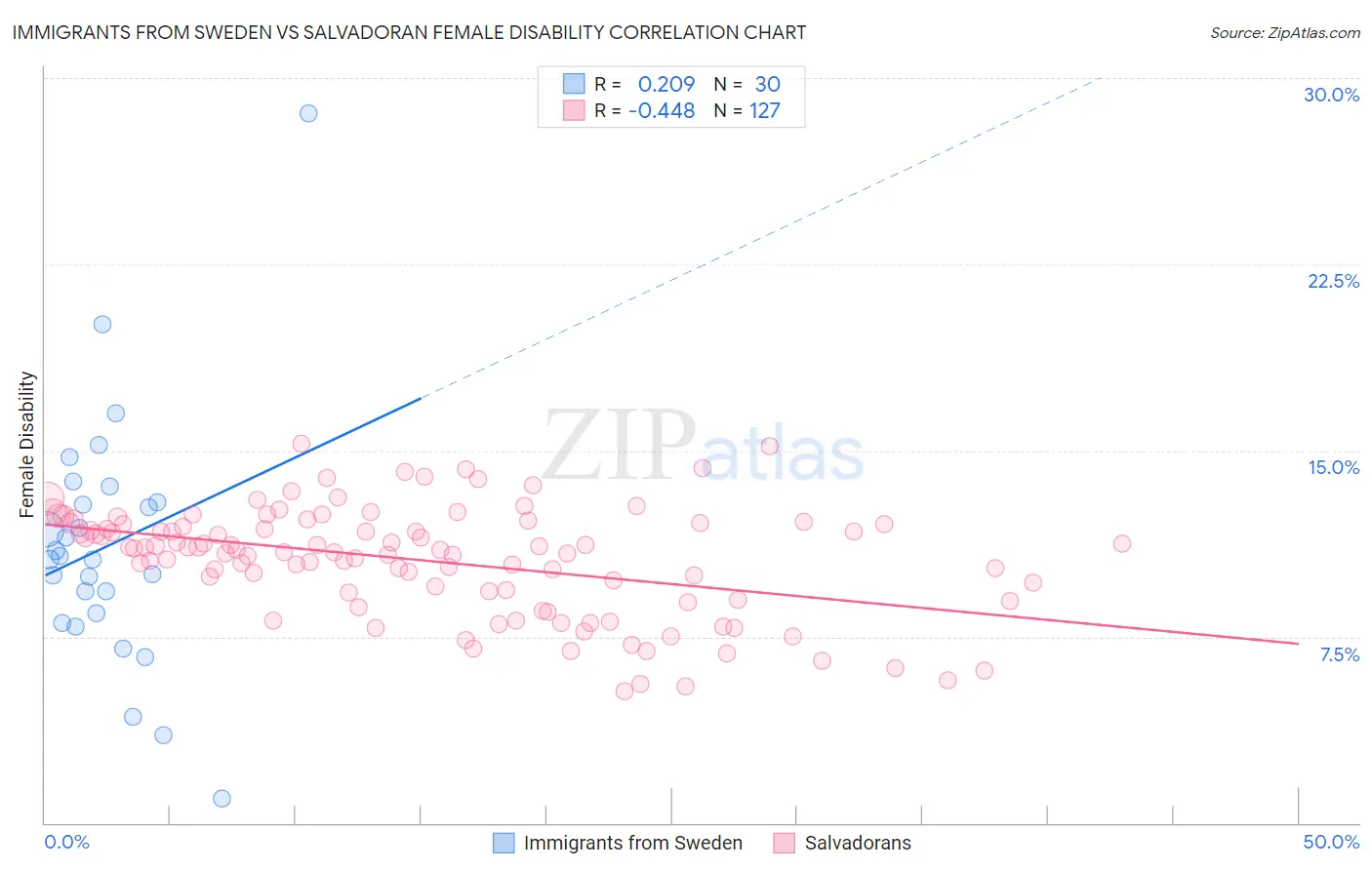 Immigrants from Sweden vs Salvadoran Female Disability