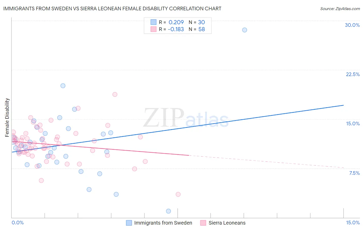 Immigrants from Sweden vs Sierra Leonean Female Disability