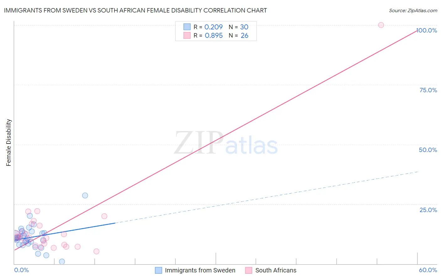 Immigrants from Sweden vs South African Female Disability