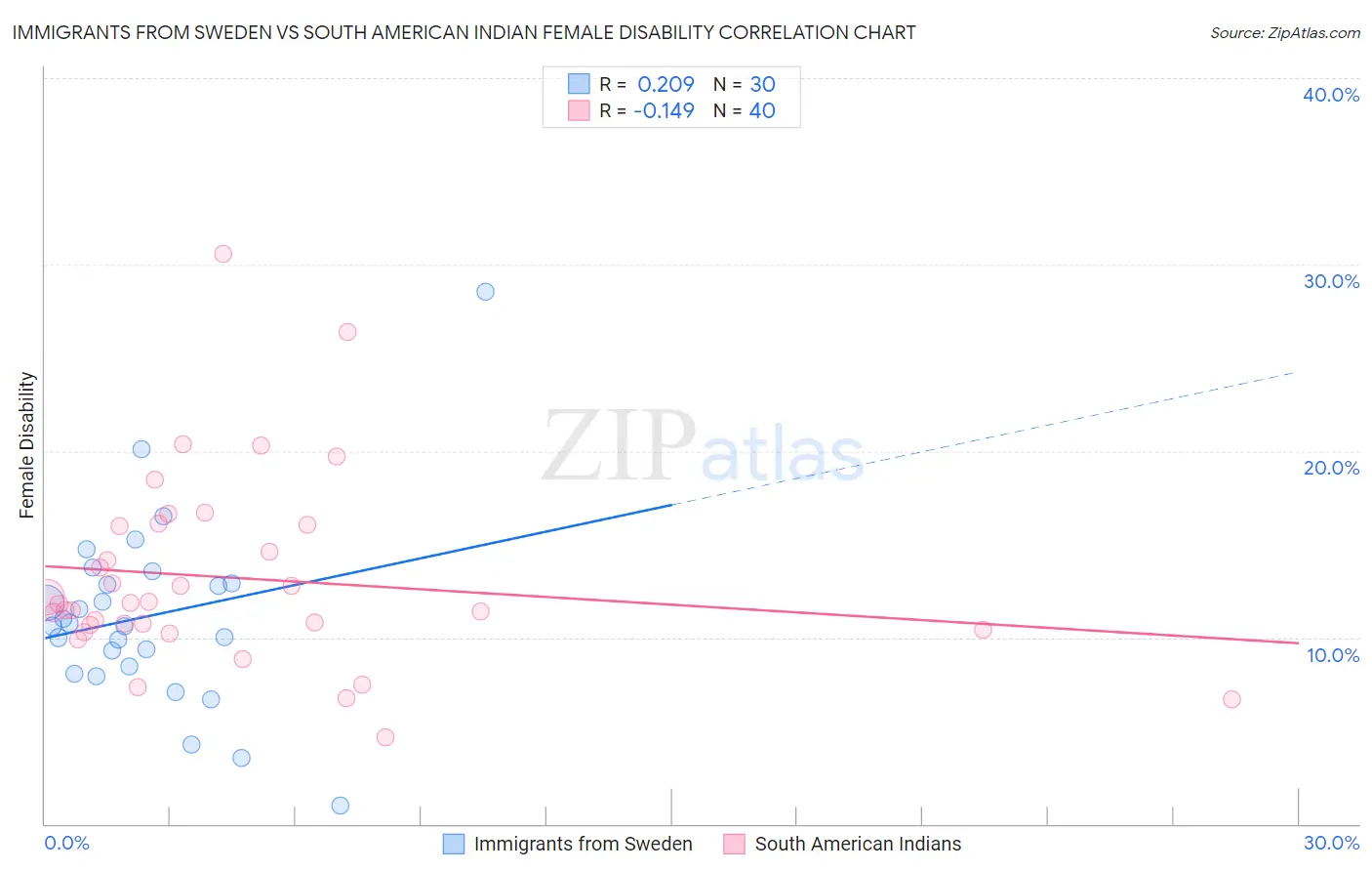 Immigrants from Sweden vs South American Indian Female Disability