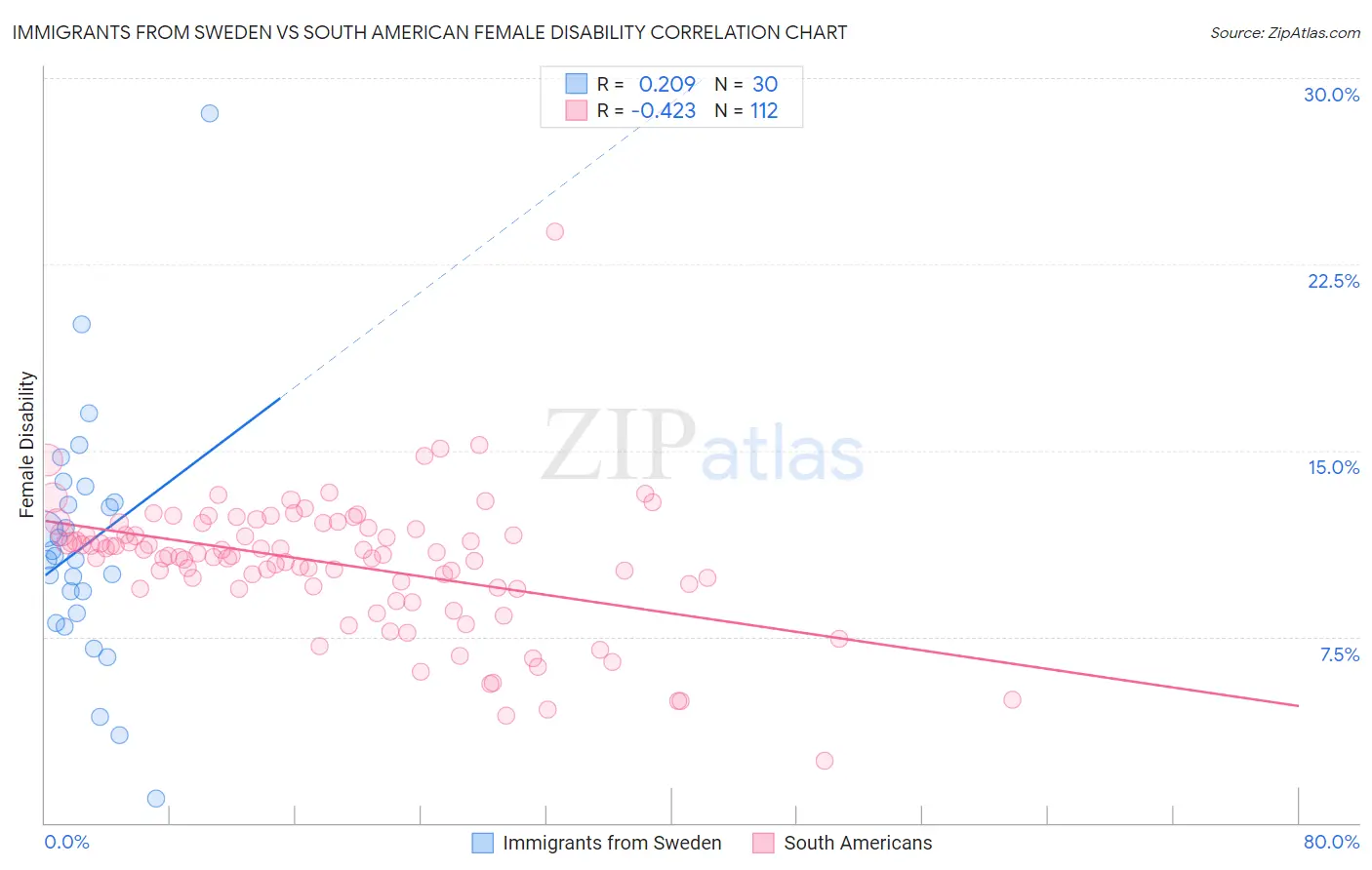 Immigrants from Sweden vs South American Female Disability
