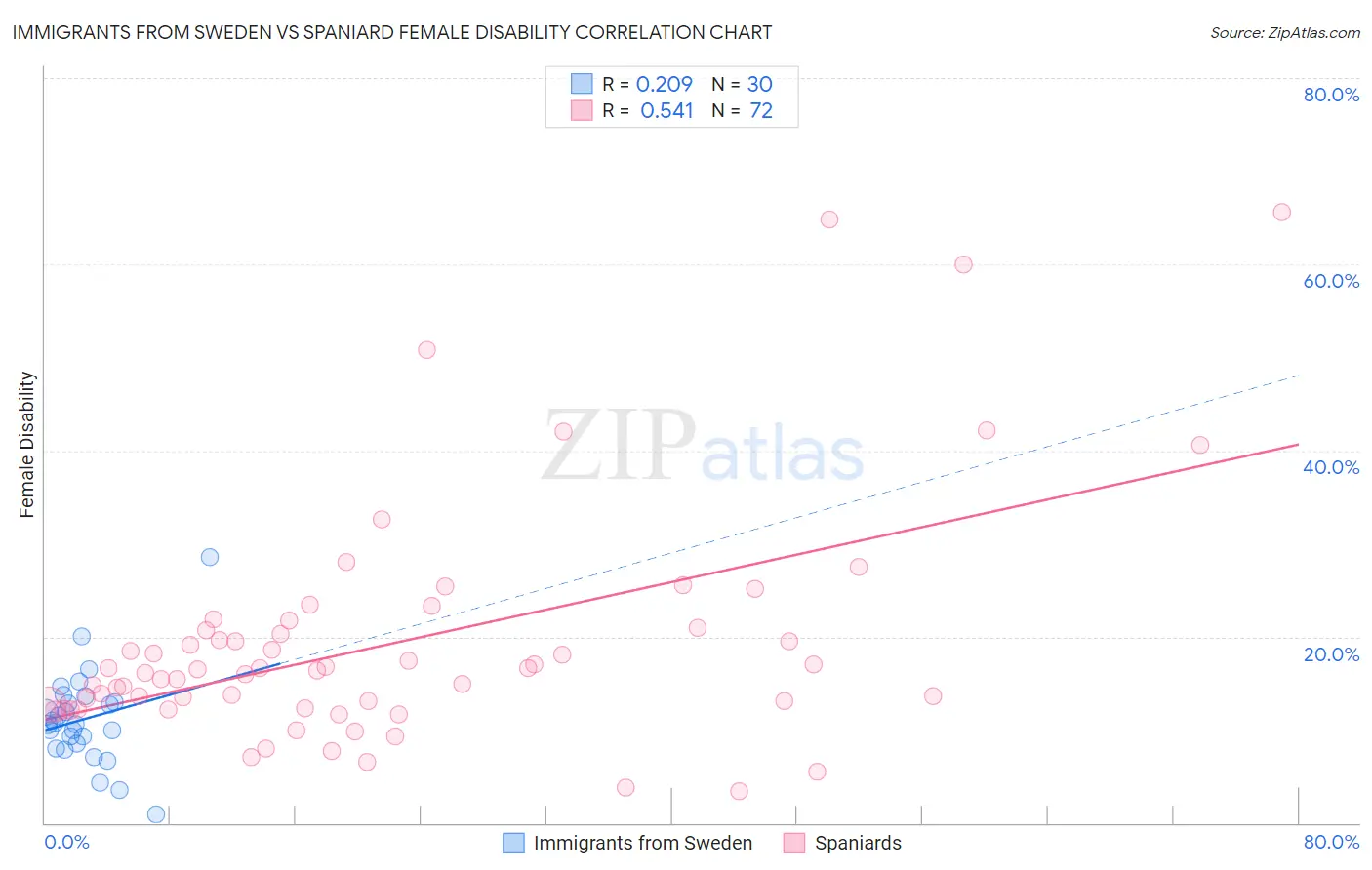 Immigrants from Sweden vs Spaniard Female Disability