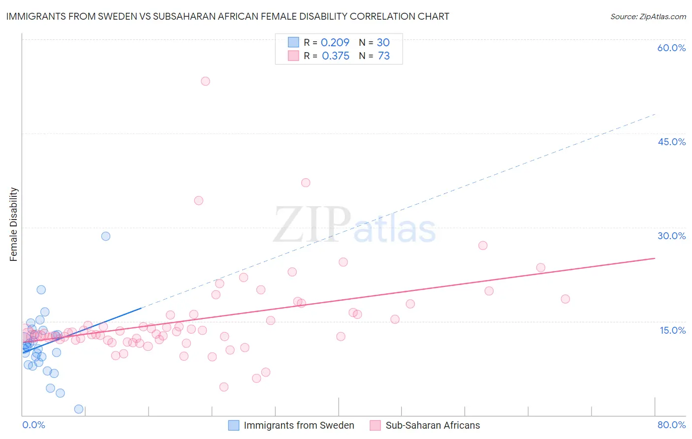 Immigrants from Sweden vs Subsaharan African Female Disability