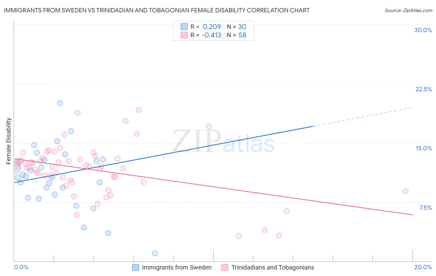 Immigrants from Sweden vs Trinidadian and Tobagonian Female Disability