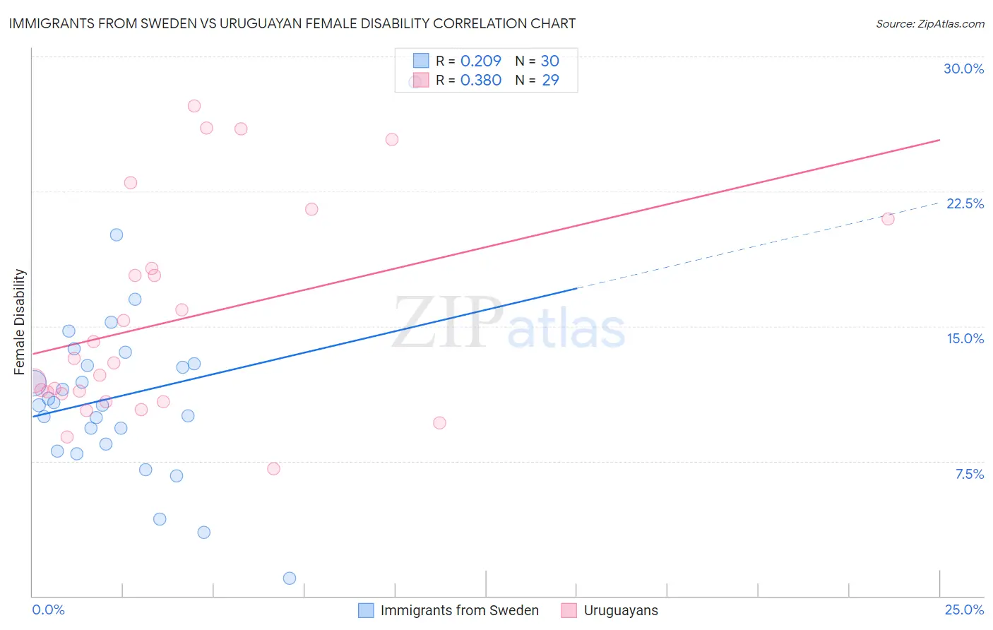 Immigrants from Sweden vs Uruguayan Female Disability