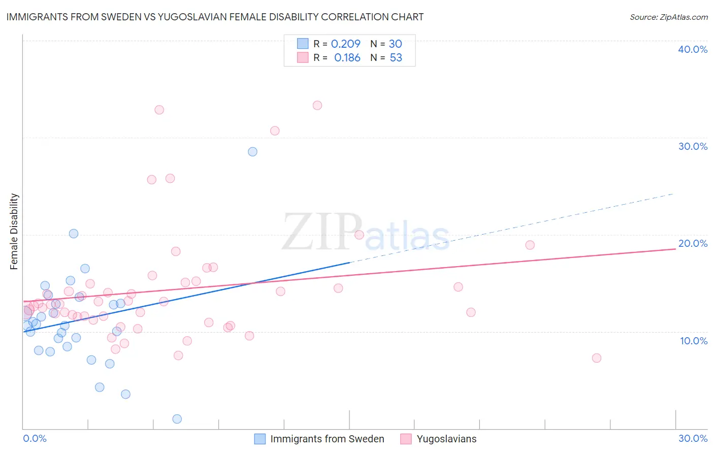 Immigrants from Sweden vs Yugoslavian Female Disability