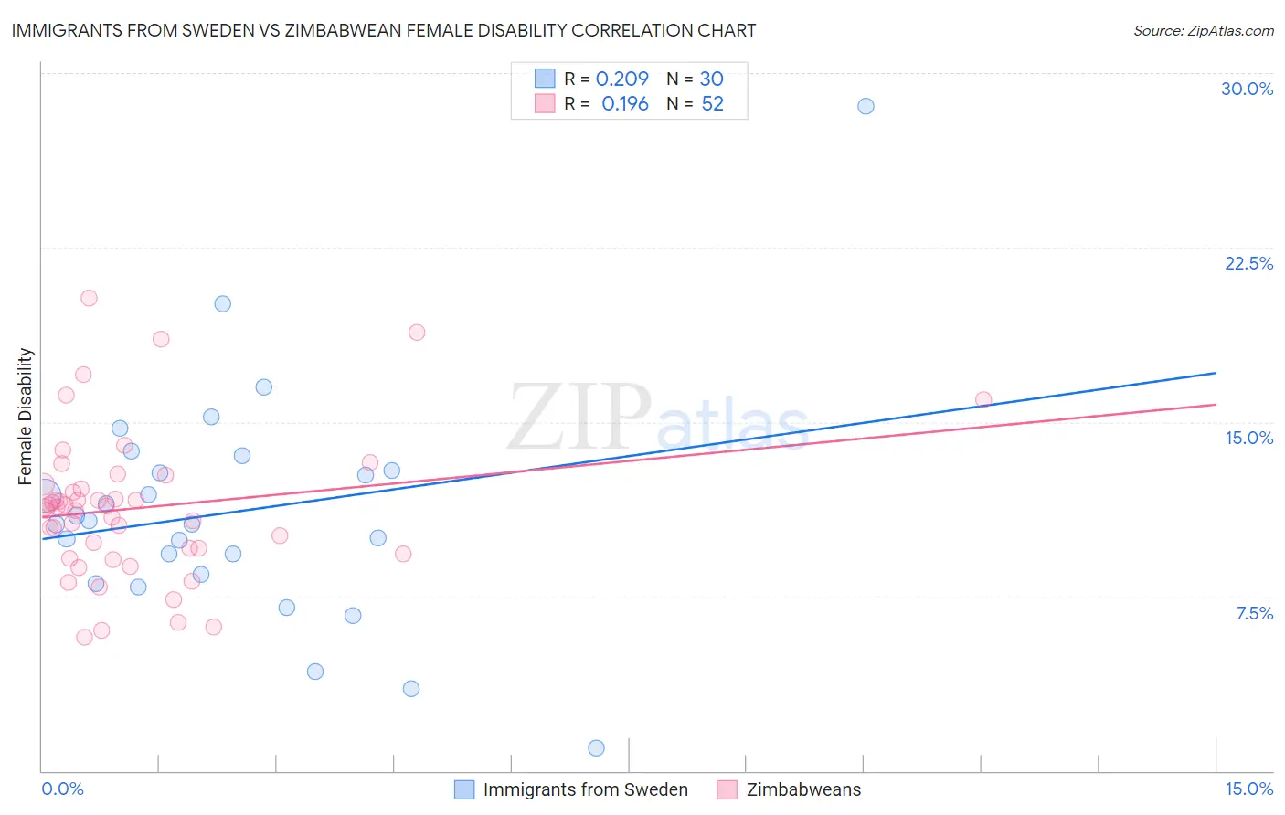 Immigrants from Sweden vs Zimbabwean Female Disability