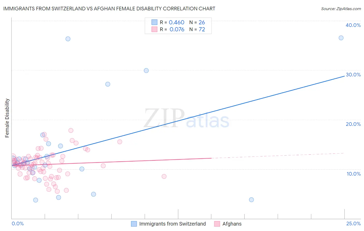 Immigrants from Switzerland vs Afghan Female Disability