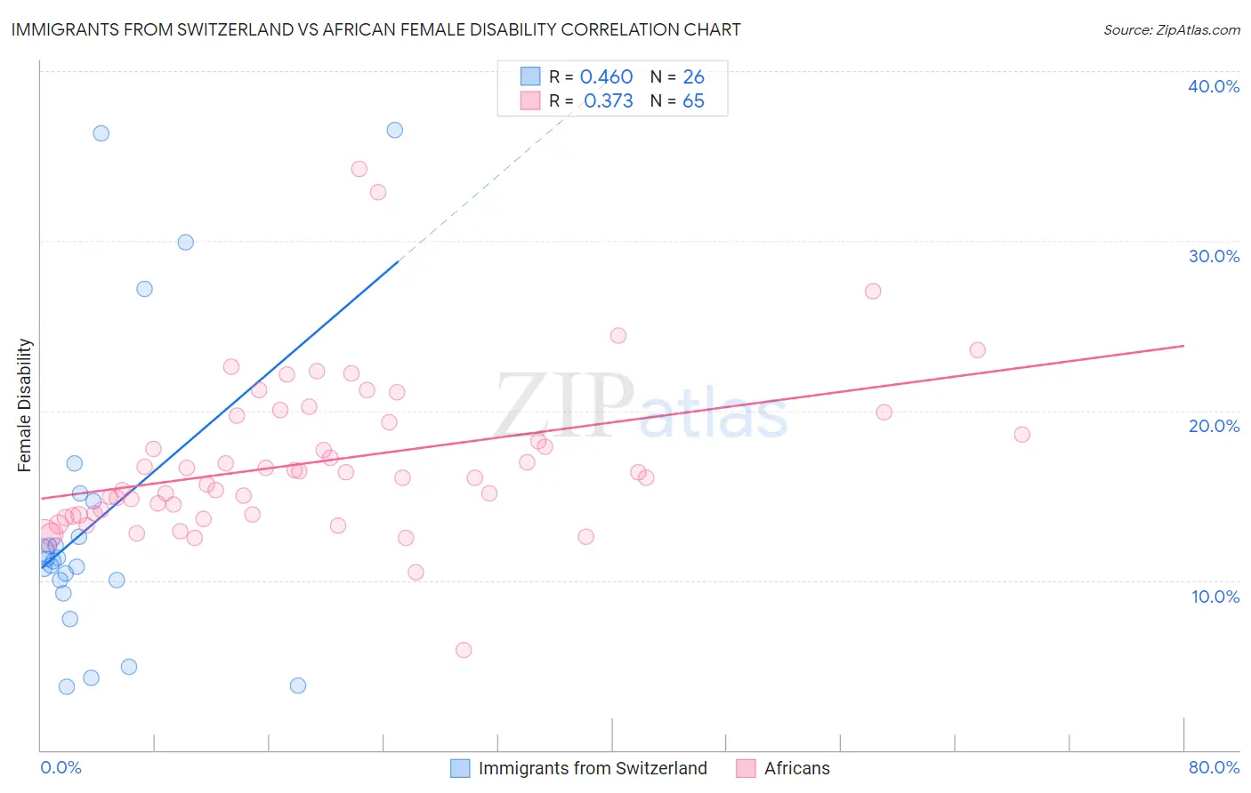 Immigrants from Switzerland vs African Female Disability