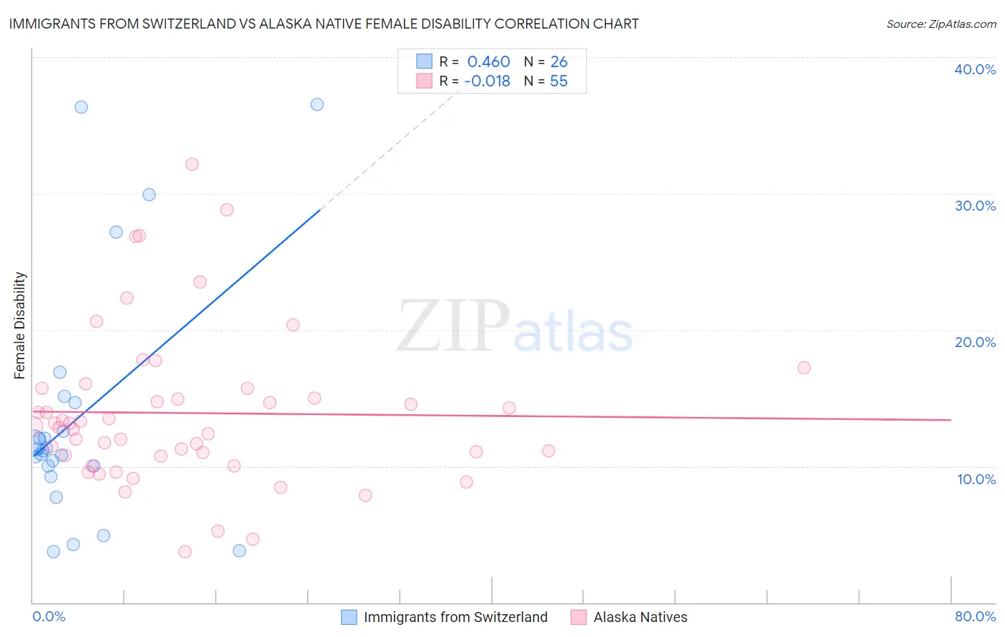 Immigrants from Switzerland vs Alaska Native Female Disability