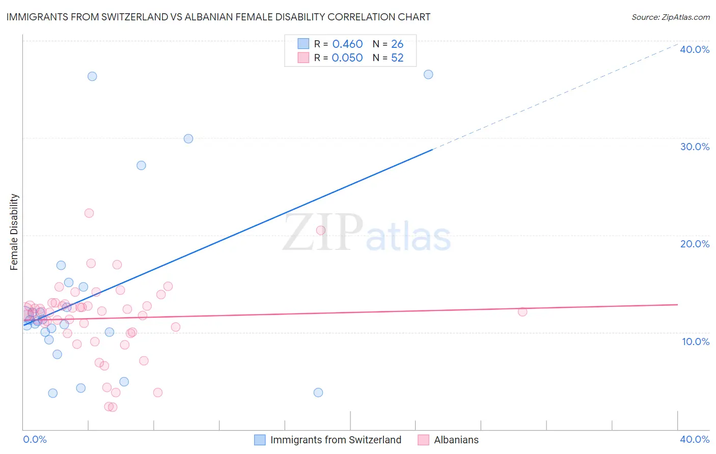 Immigrants from Switzerland vs Albanian Female Disability