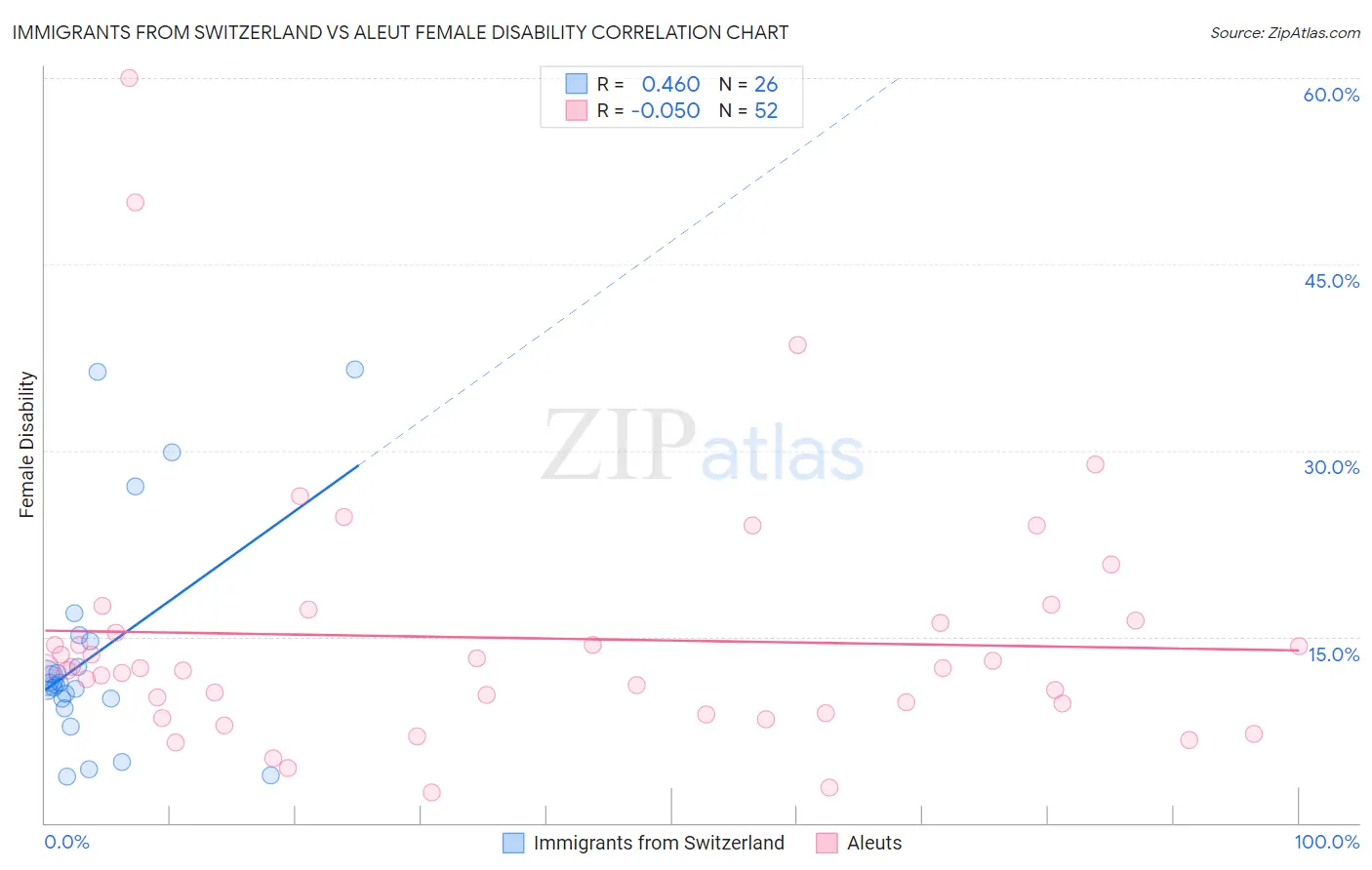Immigrants from Switzerland vs Aleut Female Disability