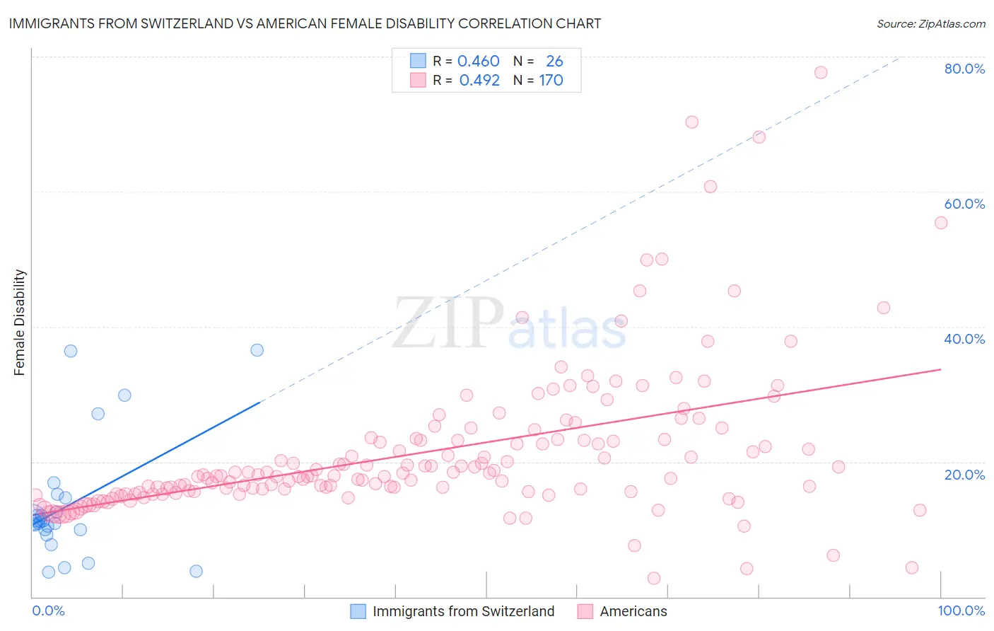 Immigrants from Switzerland vs American Female Disability