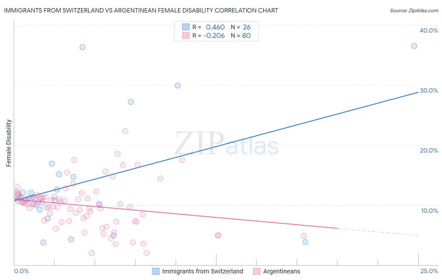 Immigrants from Switzerland vs Argentinean Female Disability