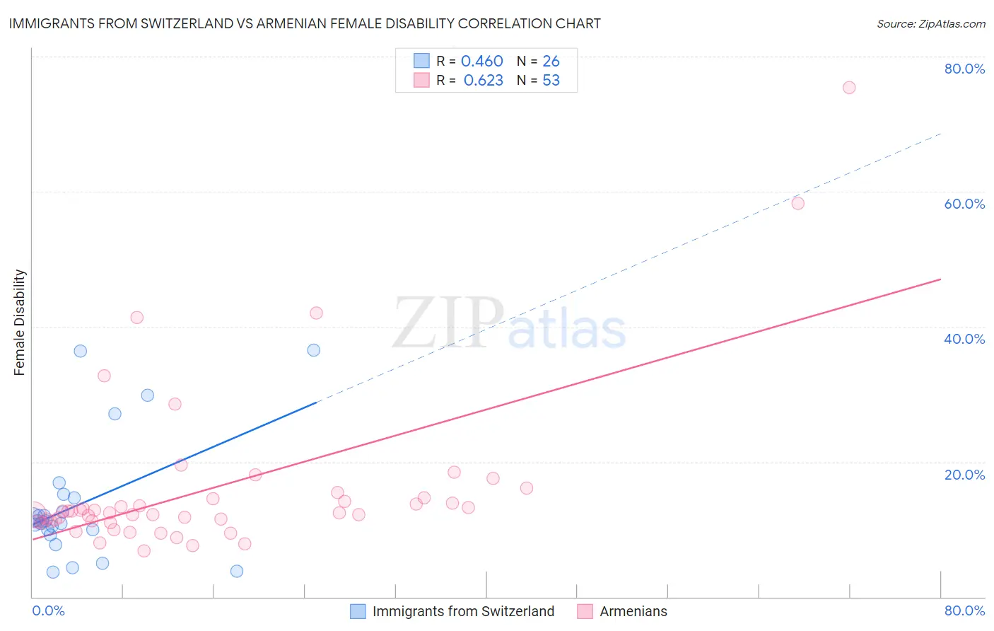 Immigrants from Switzerland vs Armenian Female Disability