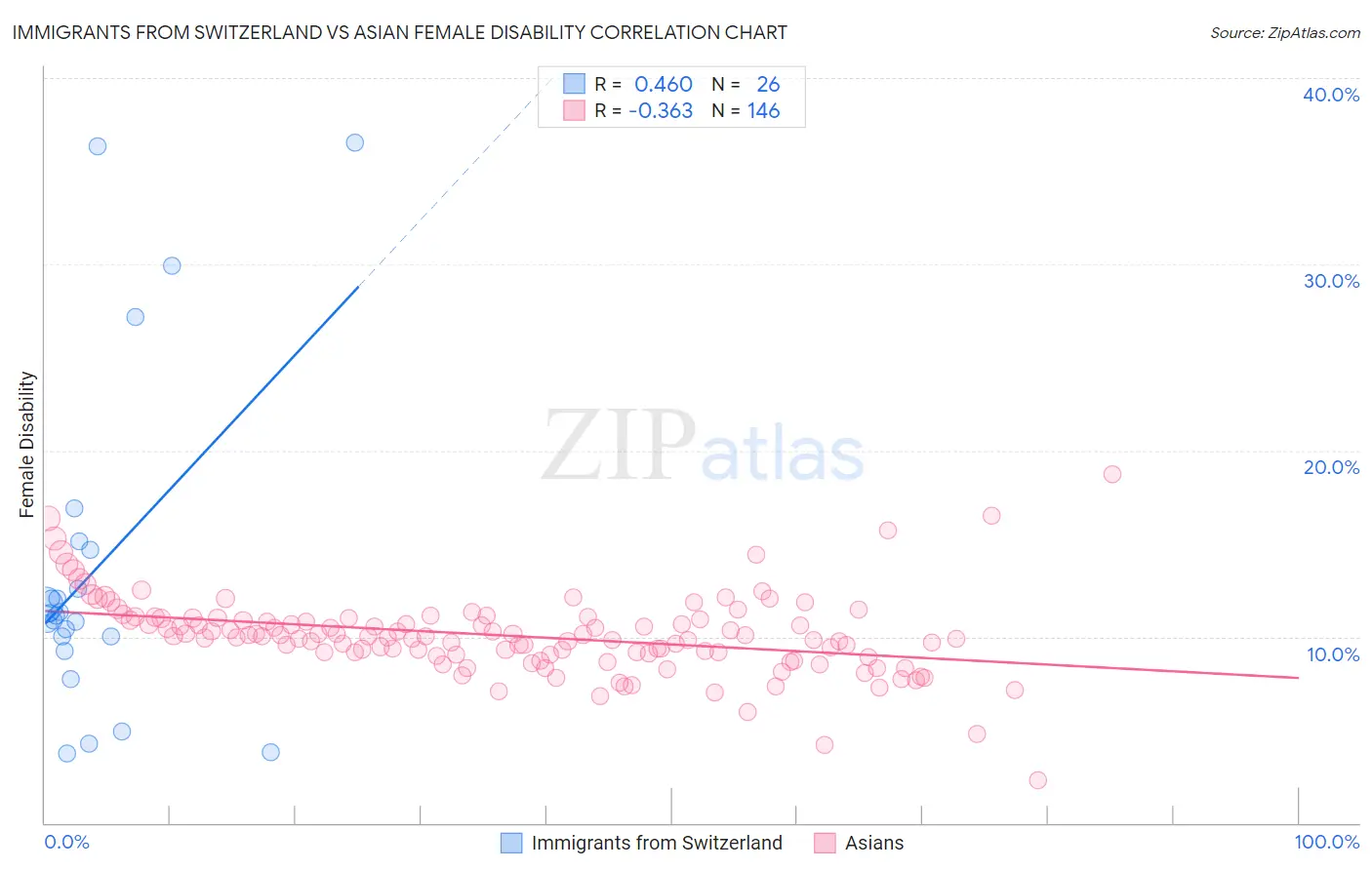 Immigrants from Switzerland vs Asian Female Disability