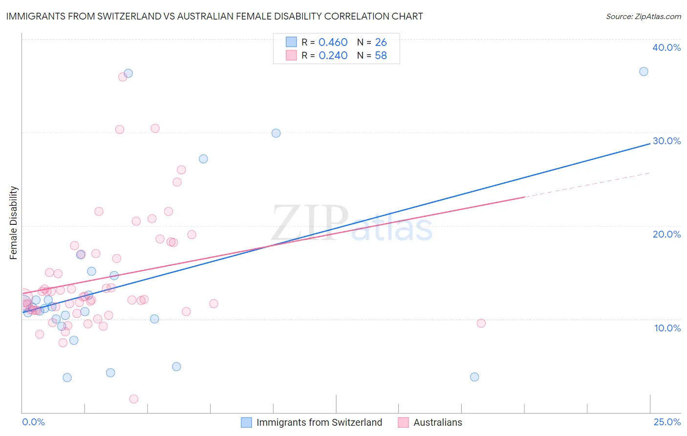 Immigrants from Switzerland vs Australian Female Disability