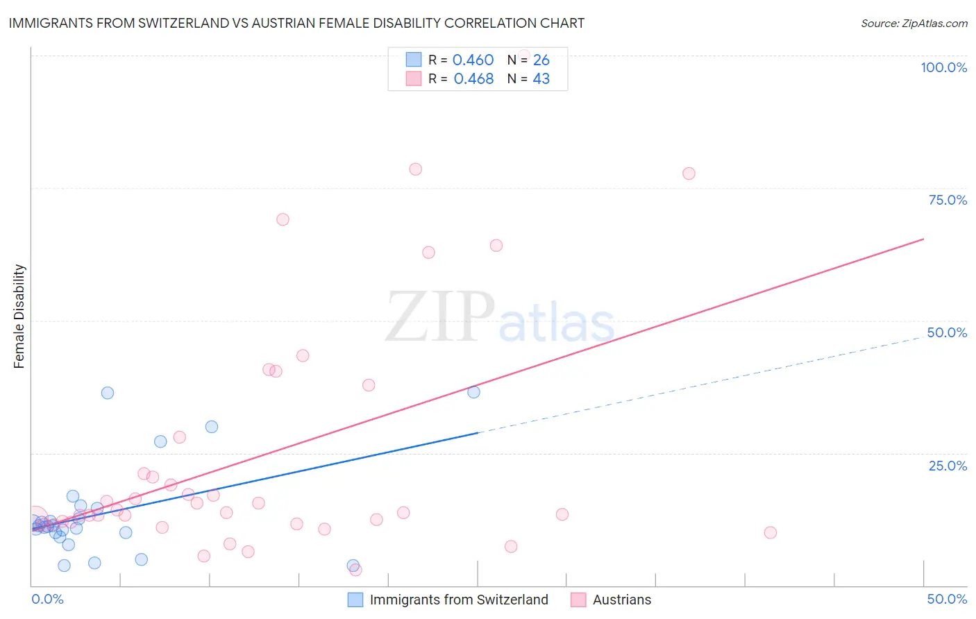 Immigrants from Switzerland vs Austrian Female Disability