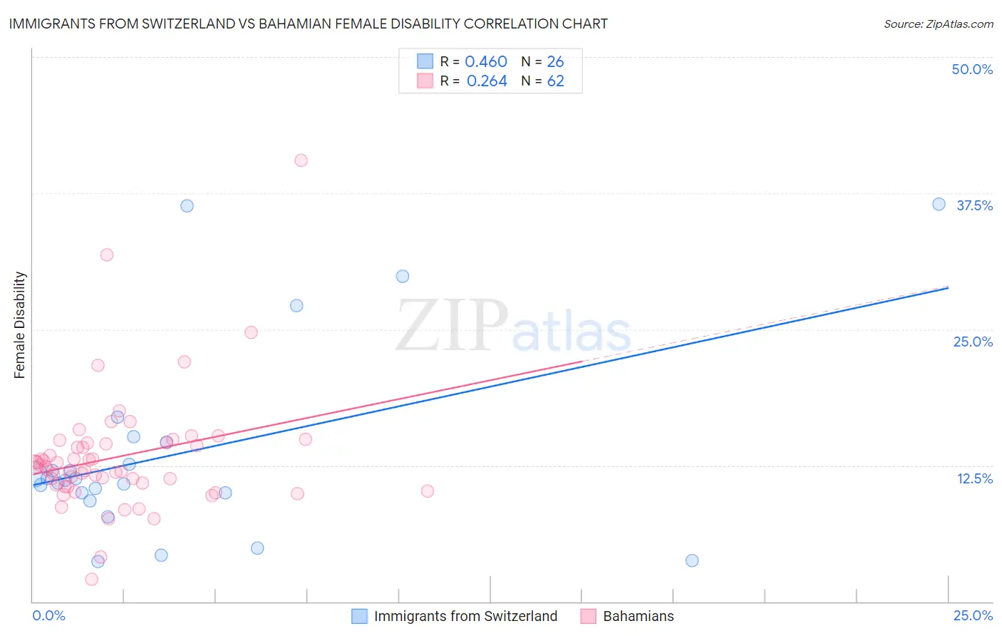 Immigrants from Switzerland vs Bahamian Female Disability