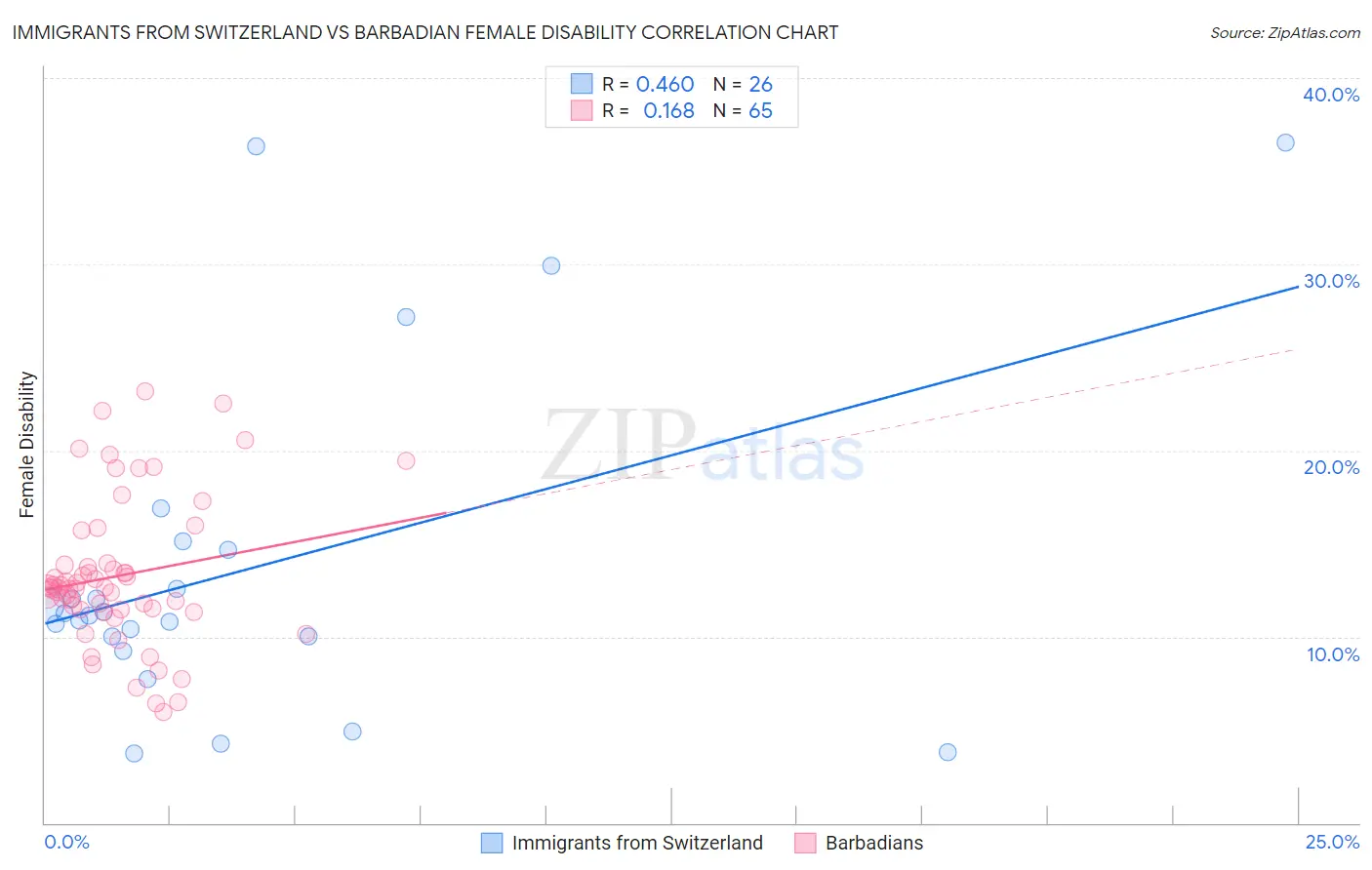 Immigrants from Switzerland vs Barbadian Female Disability